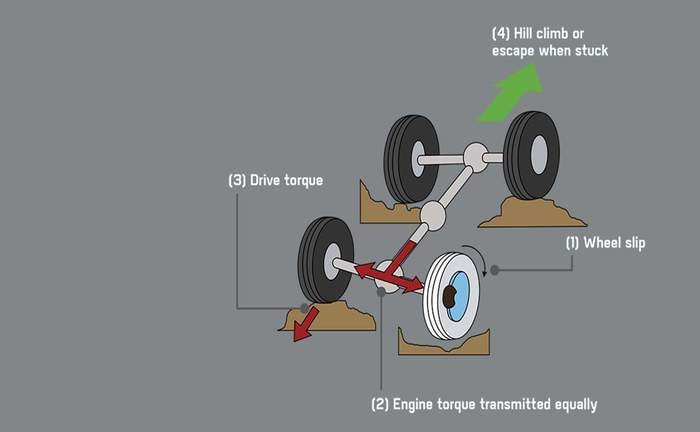 2021 Toyota Fortuner Electronic Differential Lock 2021 Toyota Fortuner Electronic Differential Lock images